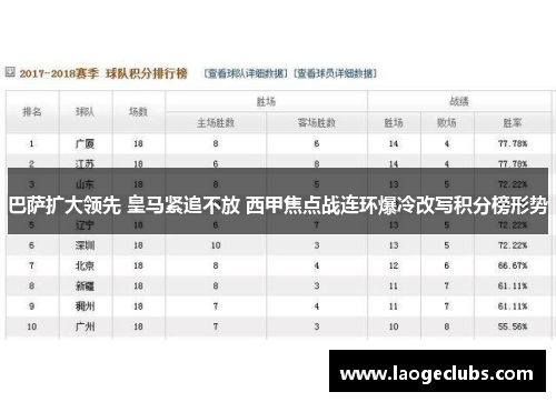 巴萨扩大领先 皇马紧追不放 西甲焦点战连环爆冷改写积分榜形势